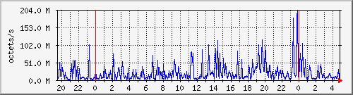apache2_traffic Traffic Graph