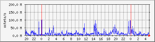 apache2_ww1_traffic Traffic Graph