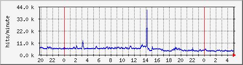 apache2_ww2_hits Traffic Graph
