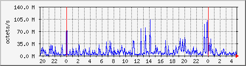apache2_ww2_traffic Traffic Graph