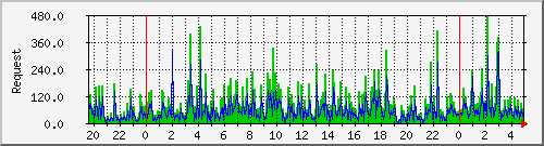db1_mysql Traffic Graph