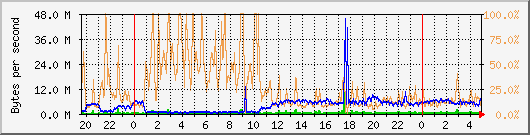 vmbr0 Traffic Graph